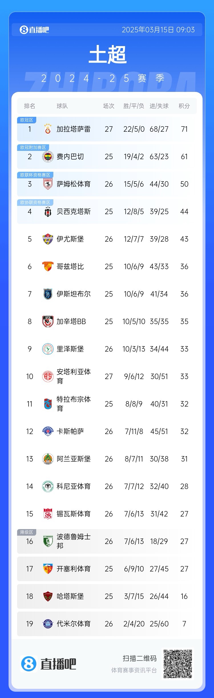 27輪不??！加拉塔薩雷繼續(xù)領(lǐng)跑土超，多賽兩輪領(lǐng)先費(fèi)內(nèi)巴切10分