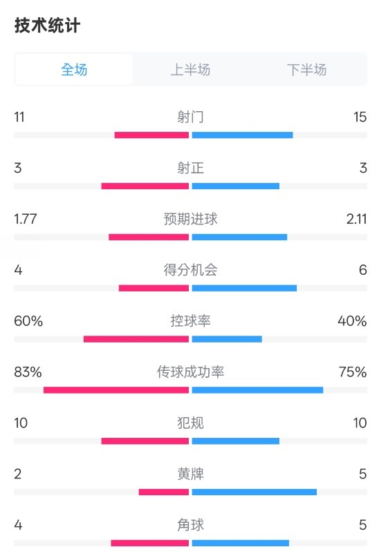 曼城2-2布萊頓數(shù)據(jù)：射門11-15，射正3-3，控球率60%-40%