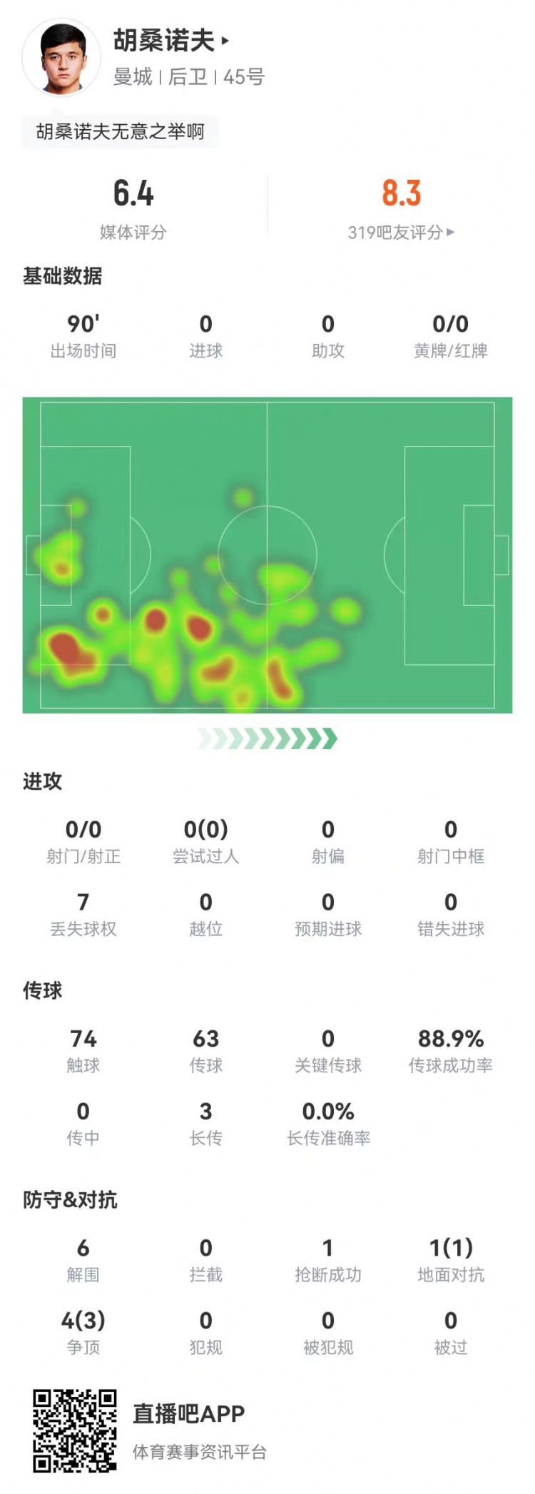 胡桑諾夫本場6解圍+1烏龍，5對抗4成功 獲評6.4分防線最低