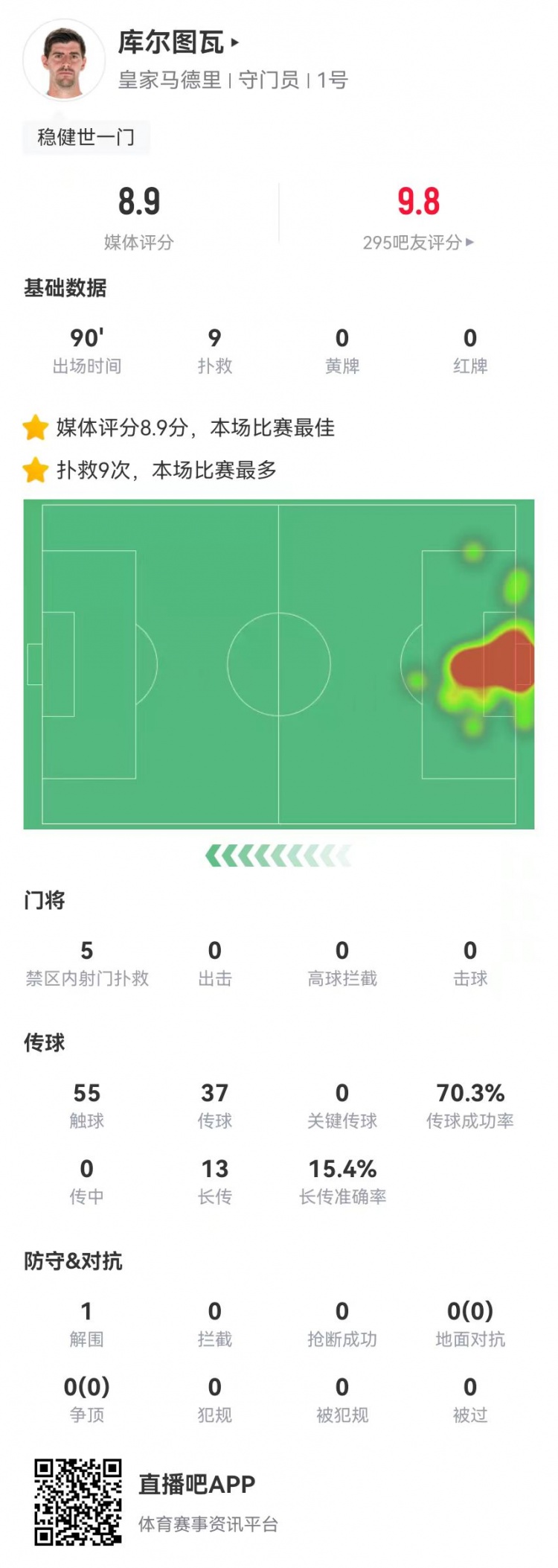 世一門！庫爾圖瓦本場9次撲救、預(yù)期撲出0.86球，獲評8.9分
