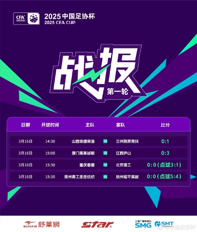 足協(xié)杯第1輪結(jié)束爭奪，蘭州隴原競技、廣州蒲公英等16隊晉級