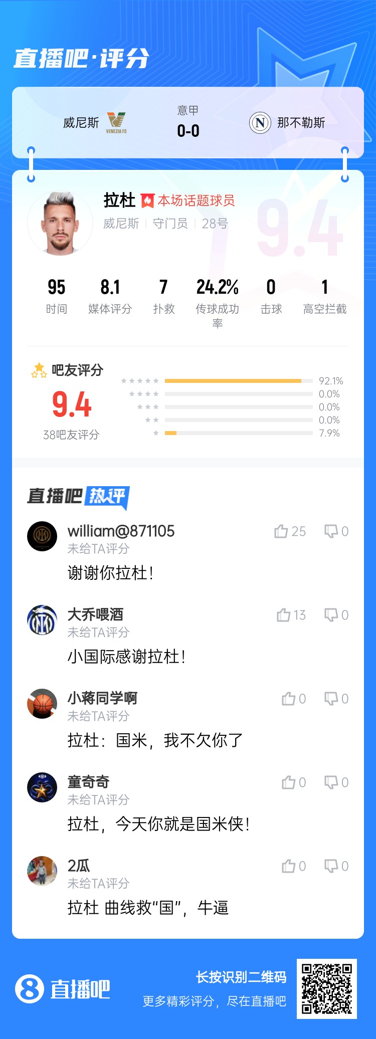 拉杜真藍(lán)黑！威尼斯門將拉杜本場評分最高，貢獻(xiàn)7次撲救