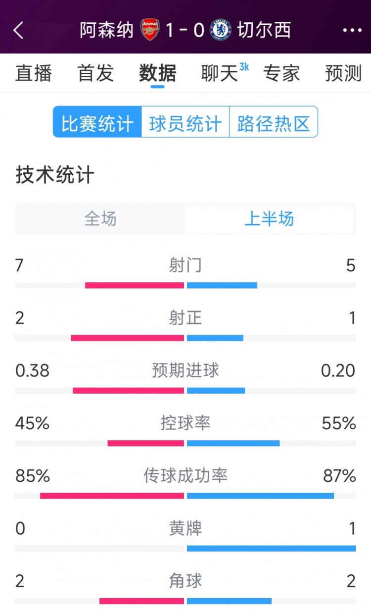 槍手1球領(lǐng)先，阿森納vs切爾西半場(chǎng)數(shù)據(jù)：射門(mén)7-5，射正2-1