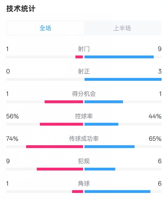 利物浦半場0-1紐卡數(shù)據(jù)：射門1-9，射正0-3，控球率56%-44%