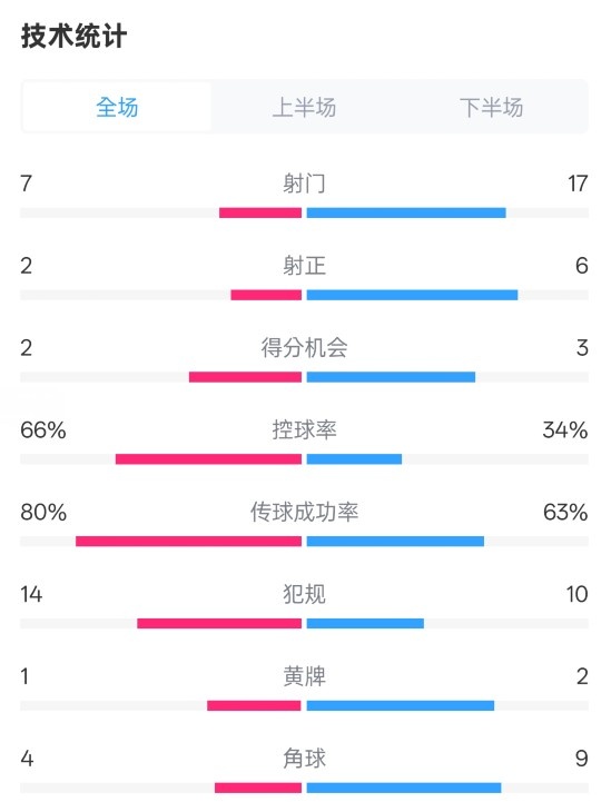 利物浦1-2紐卡全場(chǎng)數(shù)據(jù)：射門7-17，射正2-6，控球率66%-34%