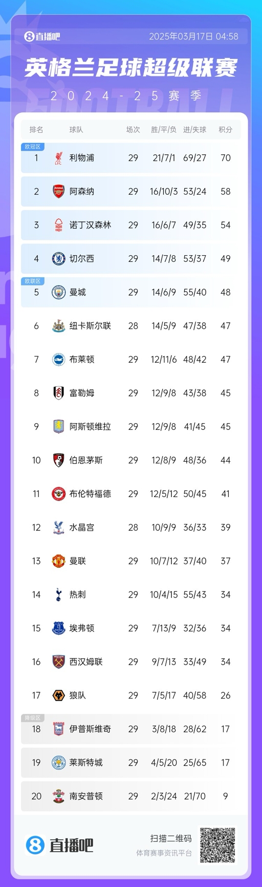 英超積分榜：曼聯(lián)完勝升至13，萊斯特城倒數(shù)第二落后保級(jí)區(qū)9分！