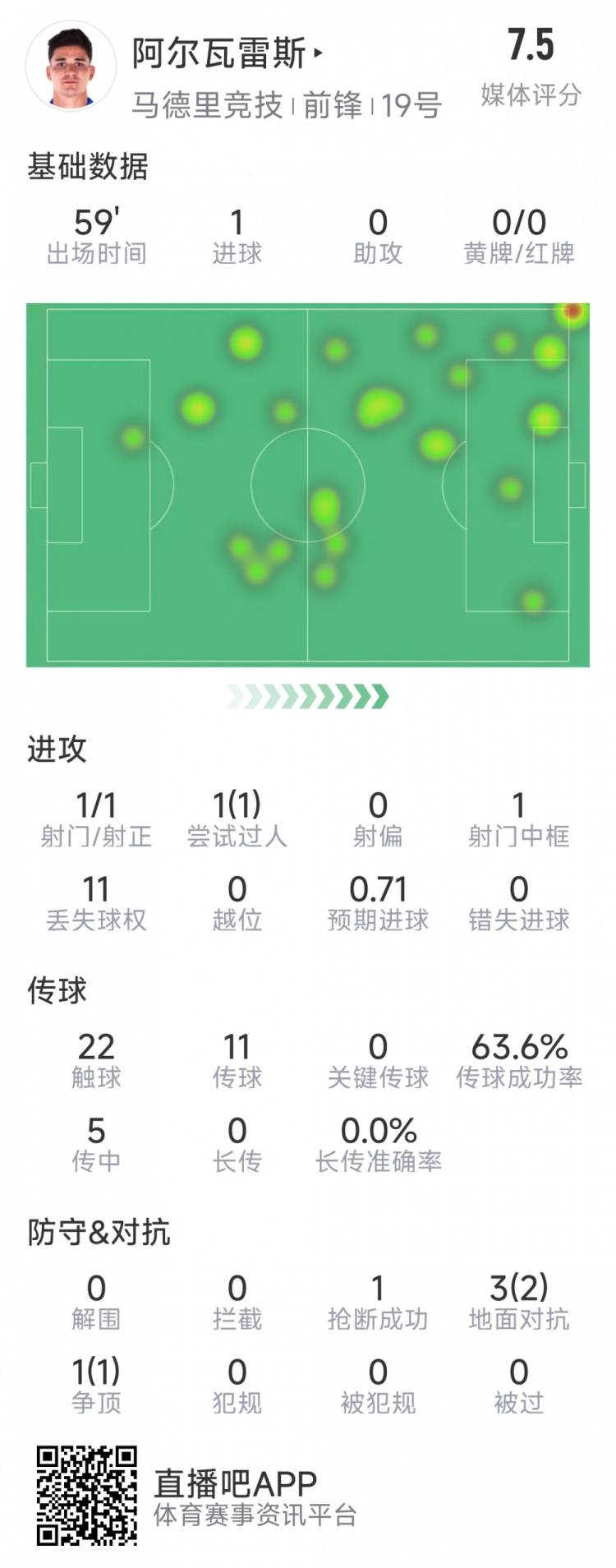 阿爾瓦雷斯本場數(shù)據(jù)：1次射門即破門，4次對抗3次成功，1次搶斷