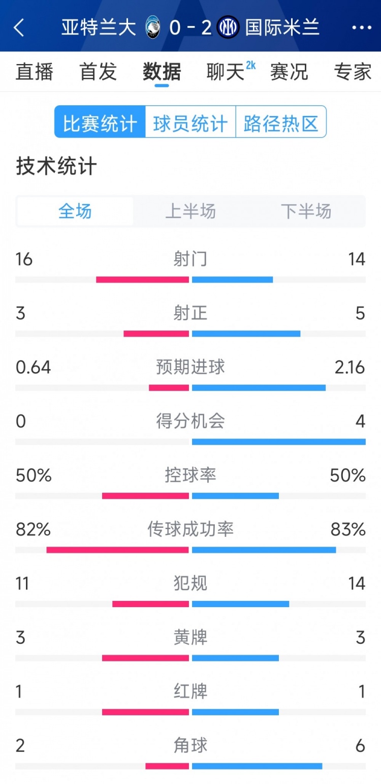 國(guó)米2-0亞特蘭大全場(chǎng)數(shù)據(jù)：射門14-16，射正5-3，得分機(jī)會(huì)4-0