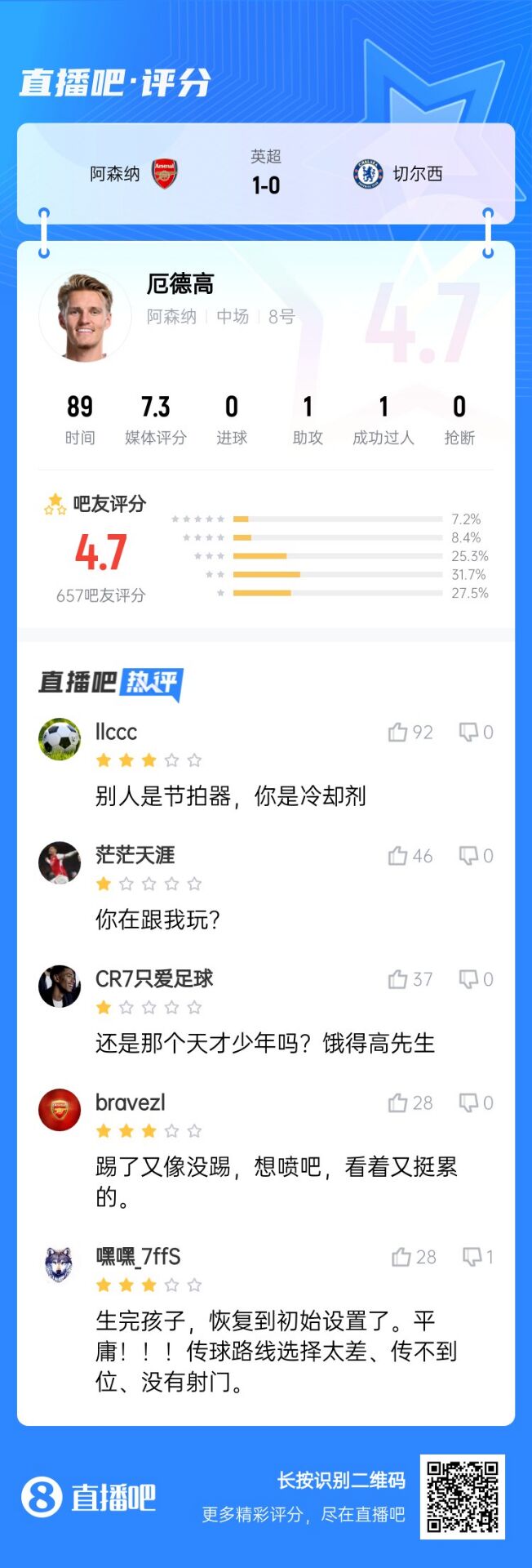 不滿意！厄德高送制勝助攻仍被球迷怒批：別人節(jié)拍器，你是冷卻劑