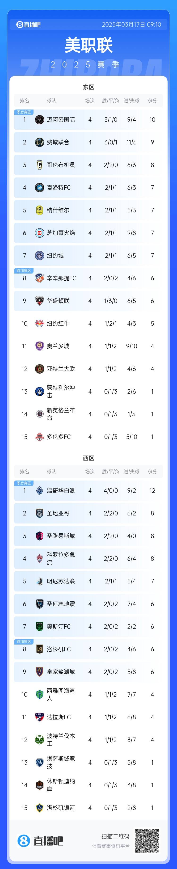 邁阿密登頂！美職聯(lián)東區(qū)積分榜：邁阿密3連勝登頂，1分領(lǐng)跑
