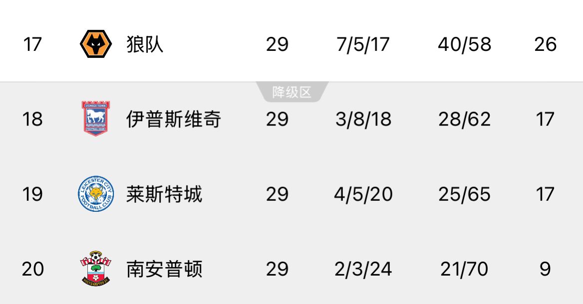 ??回天乏術(shù)！英超榜尾三隊(duì)又雙叒叕齊輸球，降級概率均超過99%