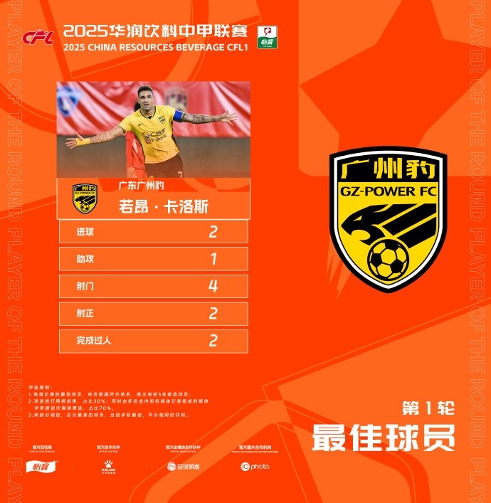 貢獻(xiàn)2球1助，廣州豹隊長若昂-卡洛斯當(dāng)選中甲首輪最佳球員