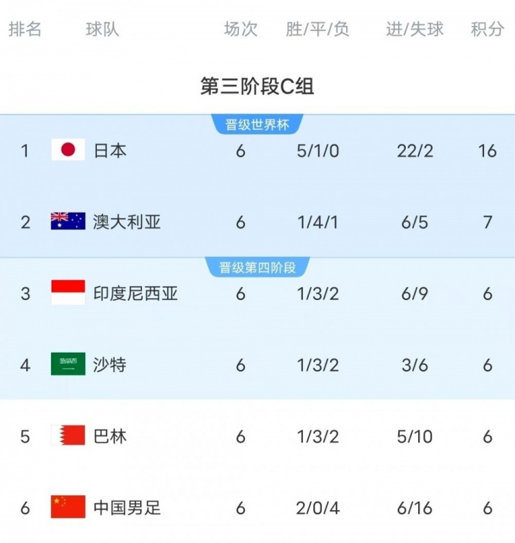 18強(qiáng)賽C組只有日本和澳大利亞凈勝球?yàn)檎龜?shù)，國(guó)足凈勝球-10