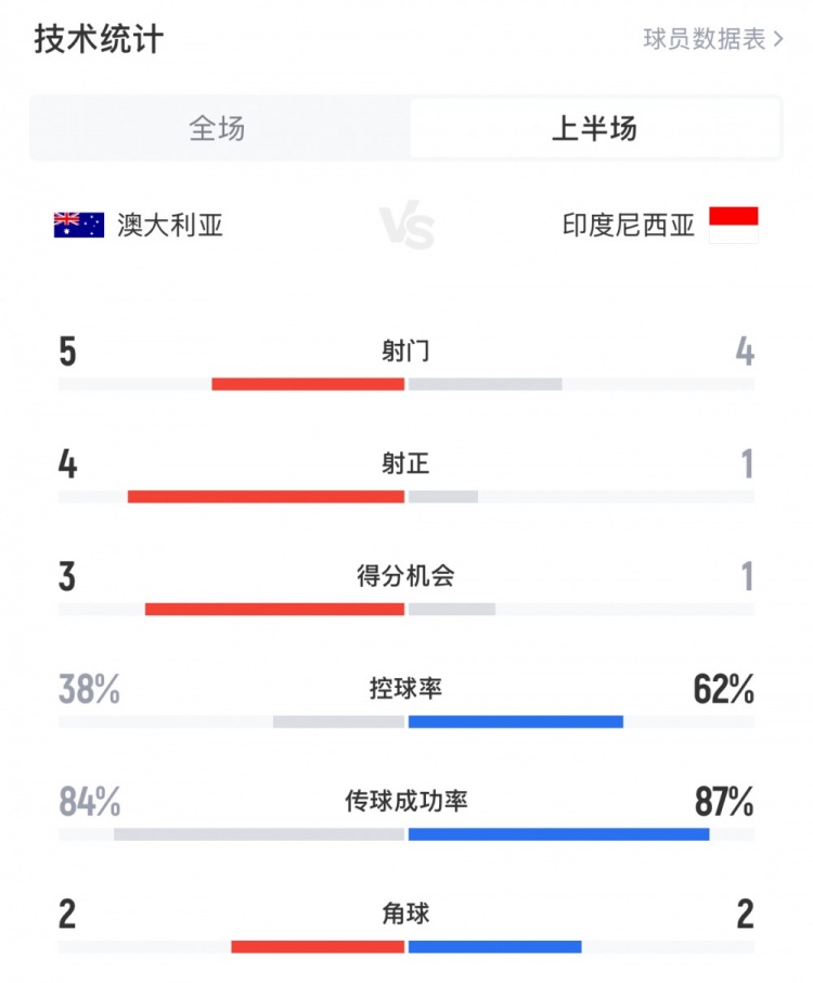 澳大利亞vs印尼半場數(shù)據(jù)：澳大利亞4射正進(jìn)3球，印尼控球率62%