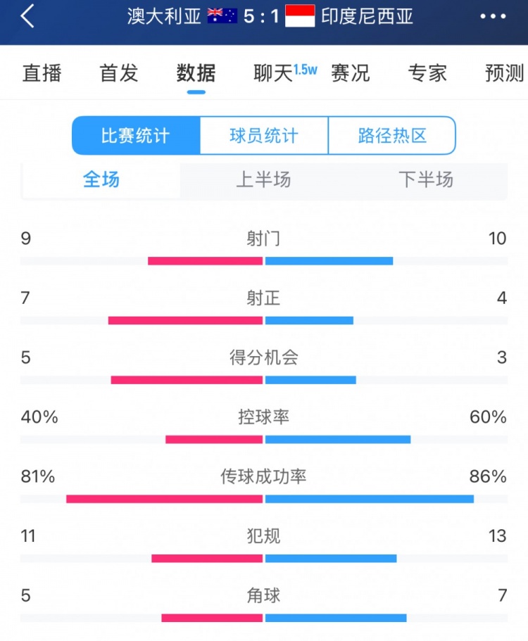 簡單高效！澳大利亞vs印尼數(shù)據(jù)：9射門7射正，5次得分機會全把握