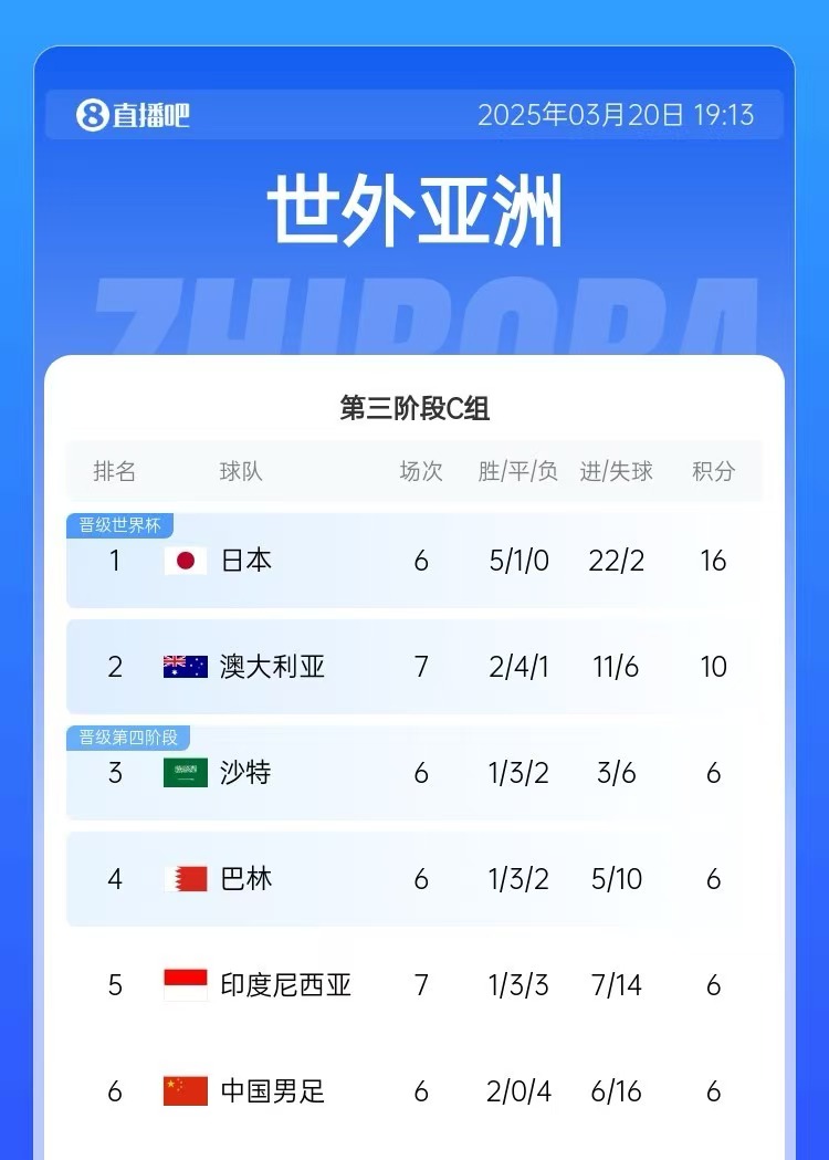 積分榜：印尼先賽仍6分&凈勝球暫多國足3個，澳大利亞10分居第2