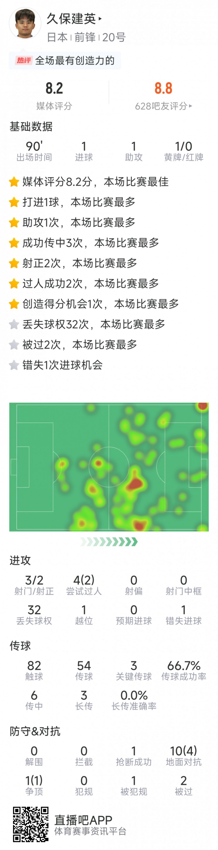久保建英本場數(shù)據(jù)：傳射建功，3次關(guān)鍵傳球，3射2正