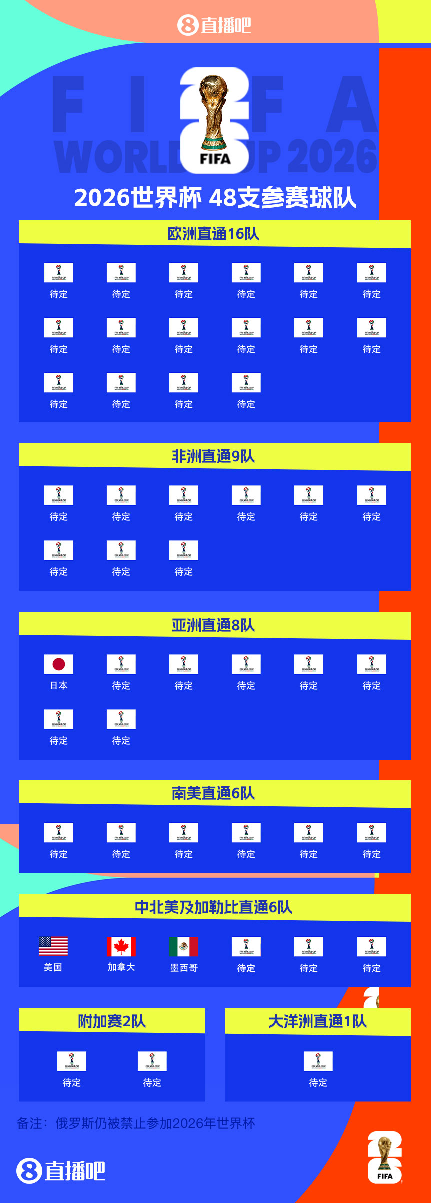 東道主外首隊(duì)！日本提前3輪晉級(jí)世界杯 連續(xù)8屆參賽+刷新最快紀(jì)錄