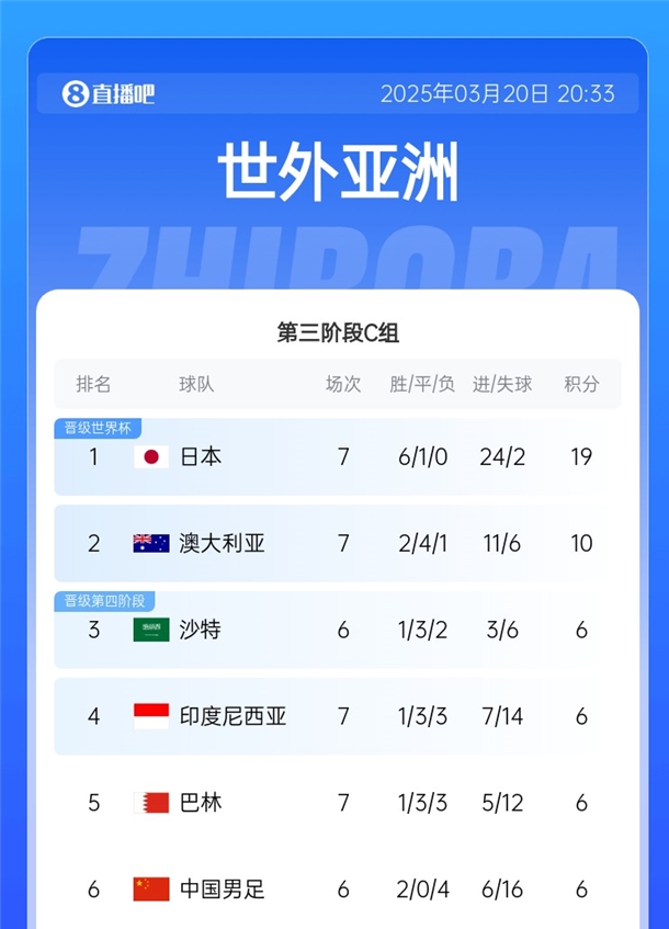 降維打擊?日本36強賽6戰(zhàn)全勝且1球未丟，18強賽6勝1平再轟24球