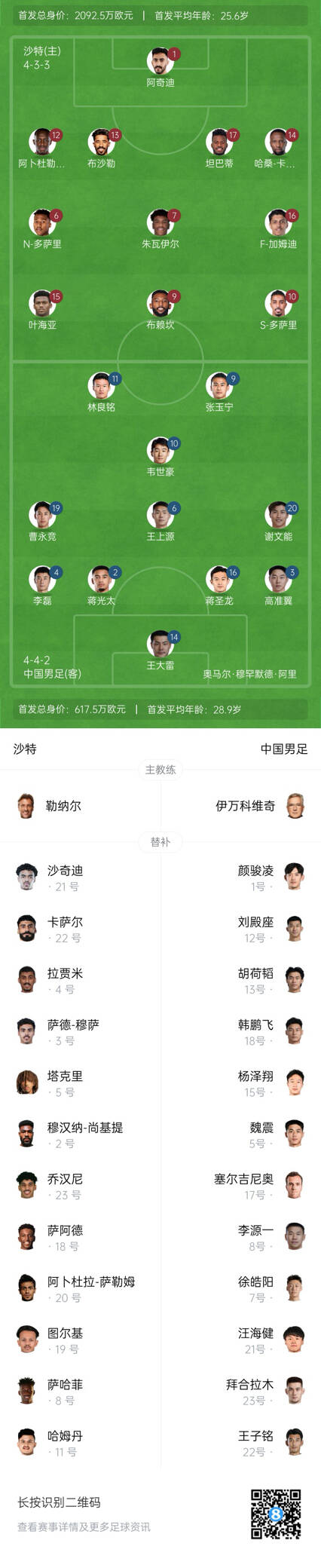 國足vs沙特首發(fā)身價對比：國足共617.5萬歐，沙特隊(duì)2092萬歐