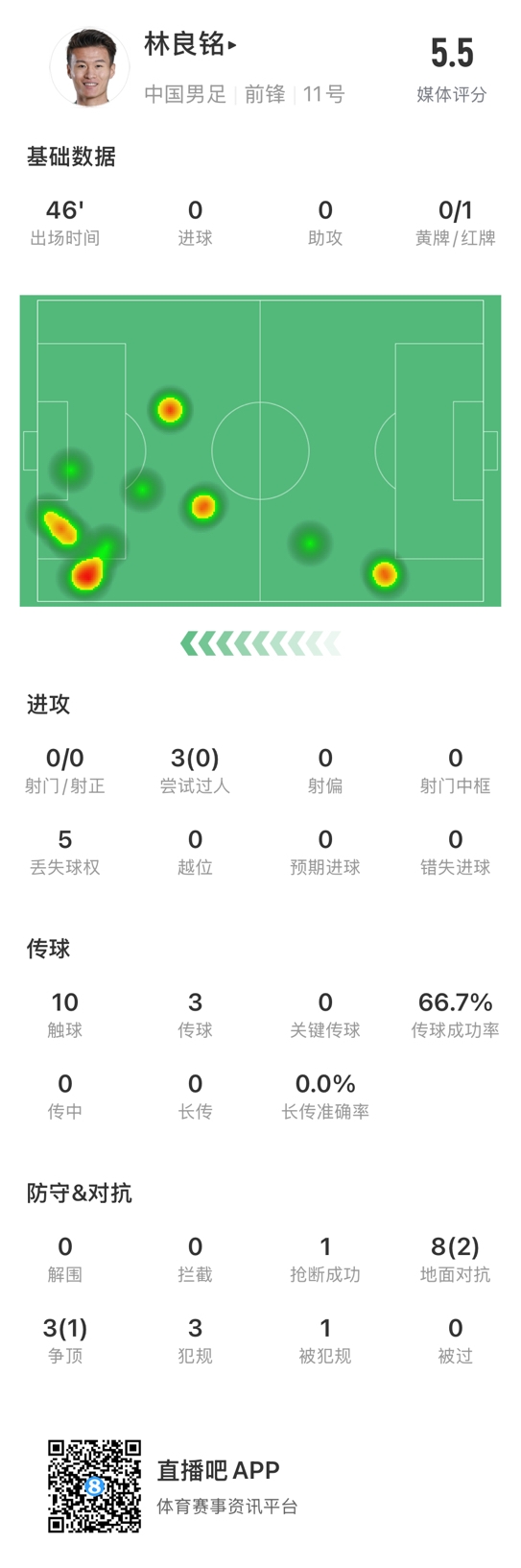 魯莽染紅！林良銘數(shù)據(jù)：3次過人0成功，3次傳球2次成功