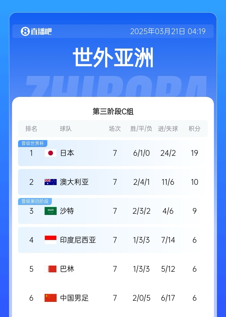 還剩3輪！積分榜：3隊(duì)6分國(guó)足-11凈勝球墊底，沙特9分升第三