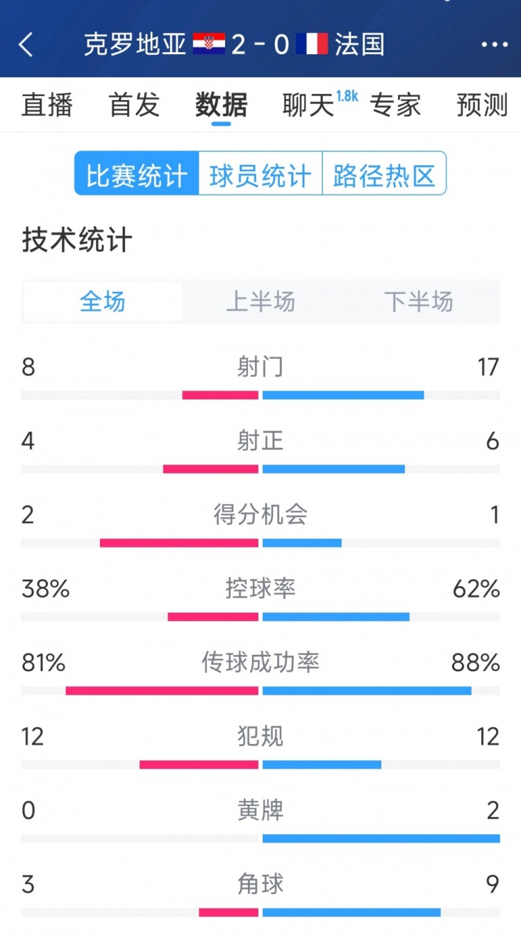 效率差距，法國0-2克羅地亞全場數(shù)據(jù)：射門17-8，射正6-4