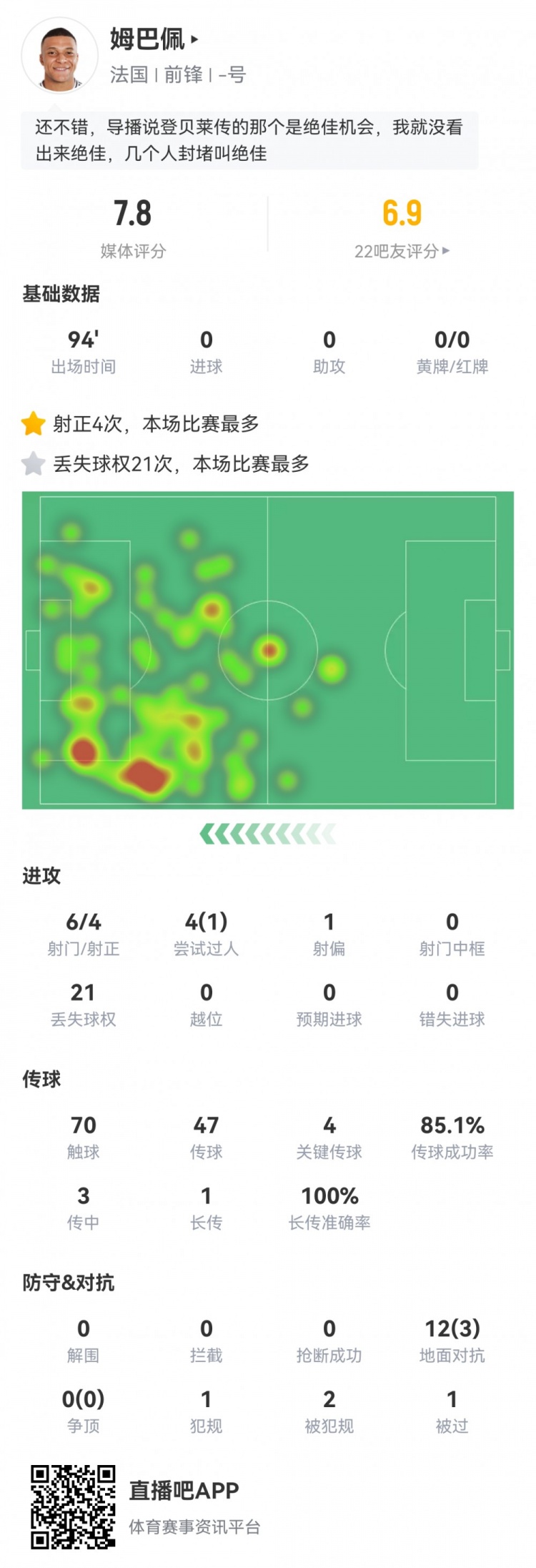 姆巴佩數(shù)據(jù)：6射4正，4次關鍵傳球，21次丟失球權，評分7.8