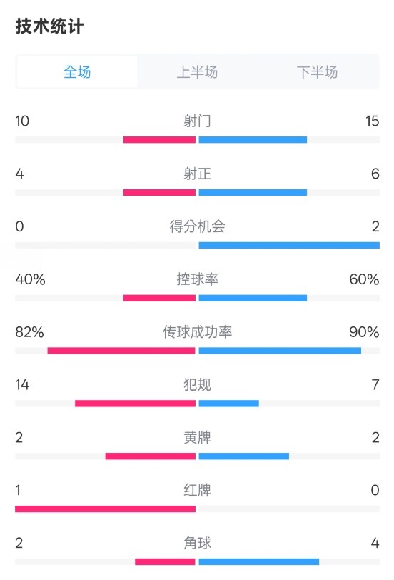 荷蘭2-2西班牙數(shù)據(jù)：射門10-15，射正4-6，控球40%-60%，紅牌1-0