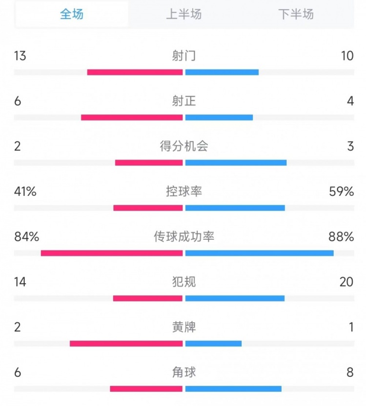 意大利vs德國(guó)數(shù)據(jù)：射門13比10、射正6比4、控球率41%比59%