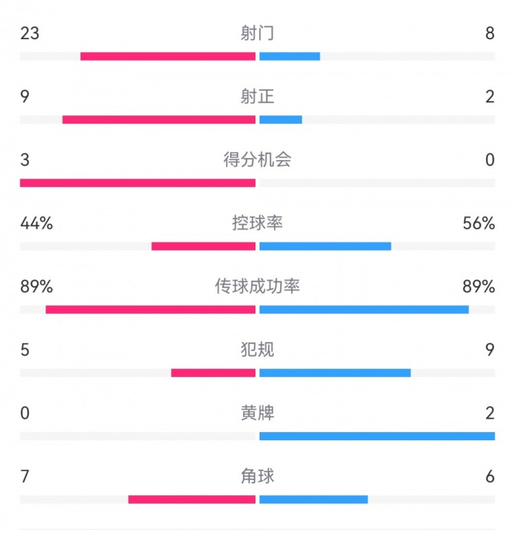 葡萄牙0-1丹麥數(shù)據(jù)：射門8-23，射正2-9，得分機(jī)會(huì)0-3