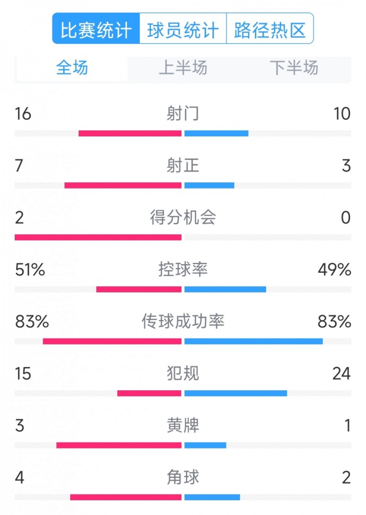 絕殺取勝！巴西2-1哥倫比亞全場(chǎng)數(shù)據(jù)：射門16-10，射正7-3