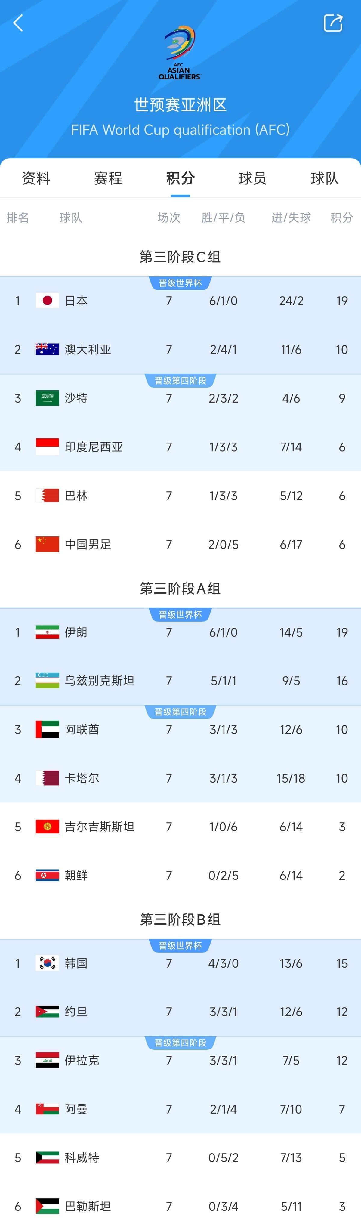 兩大巨無霸！日本&伊朗均6勝1平，前者已直通后者領(lǐng)先第三9分