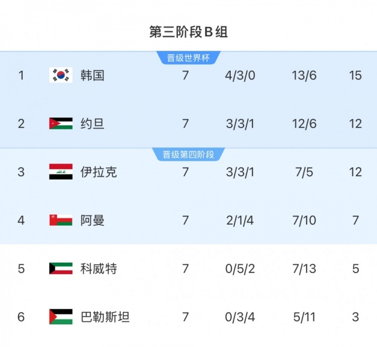 擴軍的福利！B組2/3名約旦&伊拉克合計只進(jìn)過1次世界杯，直通2選1