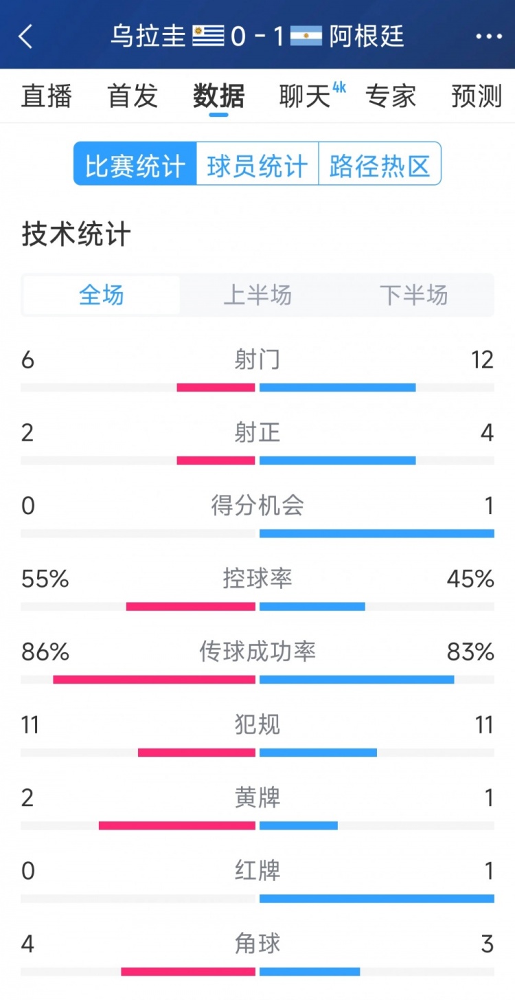 阿根廷1-0烏拉圭全場(chǎng)數(shù)據(jù)：射門12-6，射正4-2，得分機(jī)會(huì)1-0