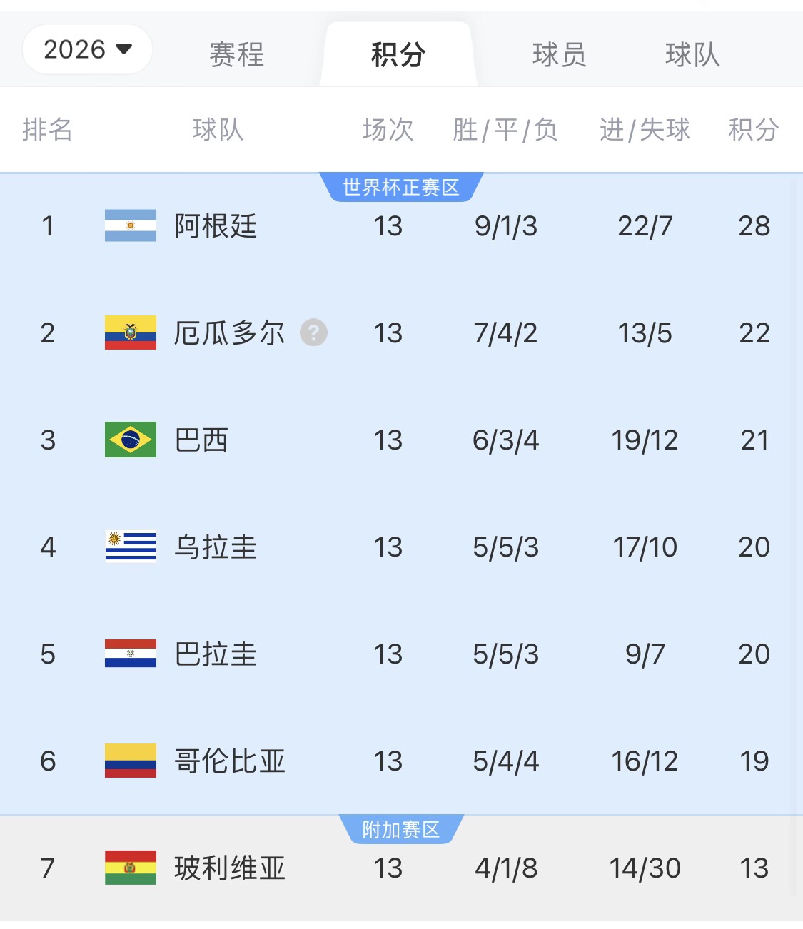 即將出線！阿根廷戰(zhàn)巴西，不敗直通美加墨世界杯，輸了也有機(jī)會