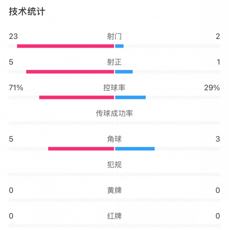 這就是足球！浦和女足射門23比2占壓倒性優(yōu)勢，武漢女足點球晉級