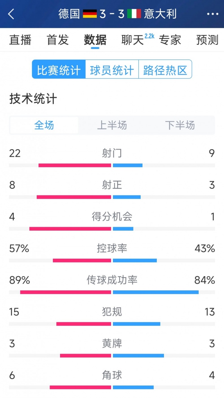 進(jìn)球大戰(zhàn)！德國(guó)3-3意大利全場(chǎng)數(shù)據(jù)：射門22-9，射正8-3