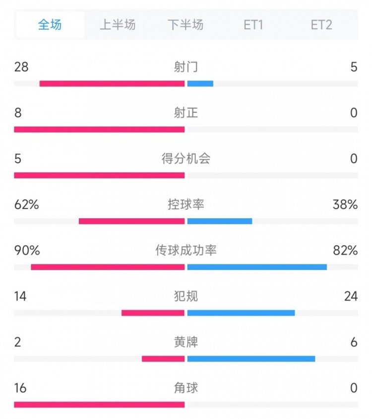 法國(guó)vs克羅地亞數(shù)據(jù)：射門28比5、射正8比0、角球16比0