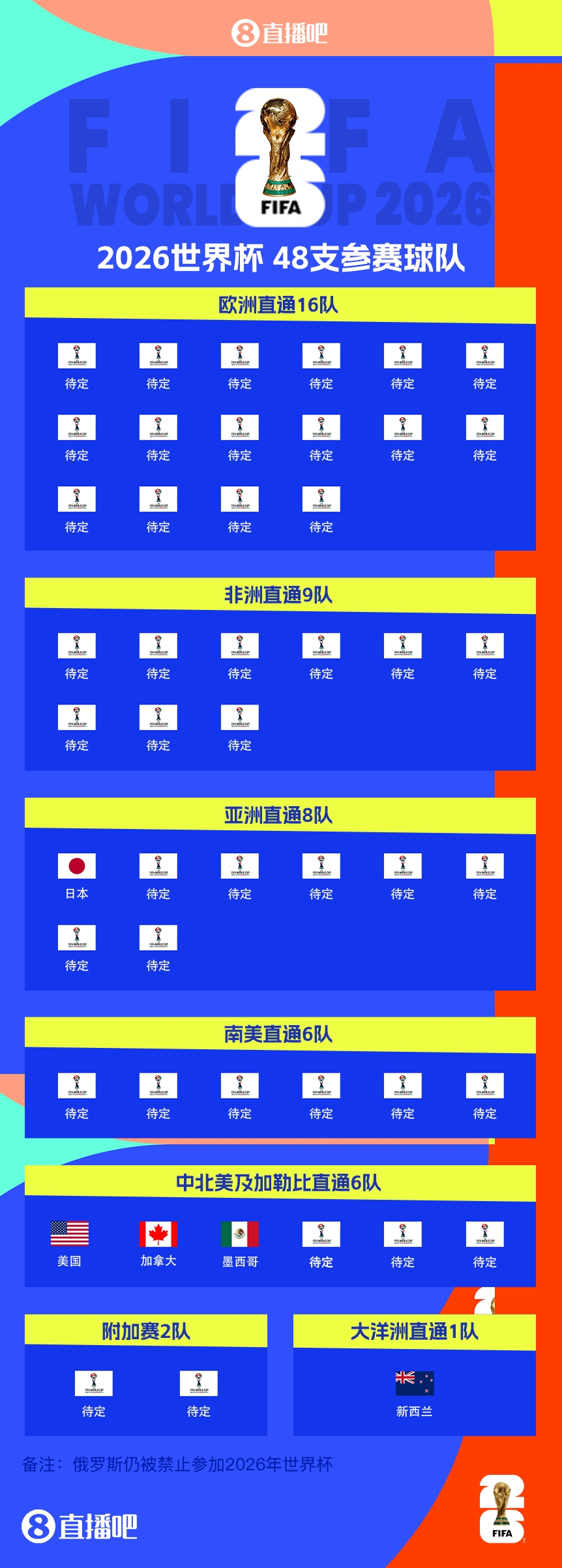 FIFA排名只高國(guó)足1位！新西蘭直通2026世界杯，東道主外第二隊(duì)