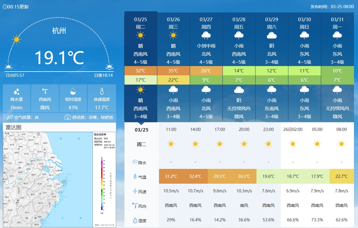 坐鎮(zhèn)杭州戰(zhàn)澳洲！杭州今日氣溫17-32℃，國(guó)足比賽時(shí)26.5℃左右