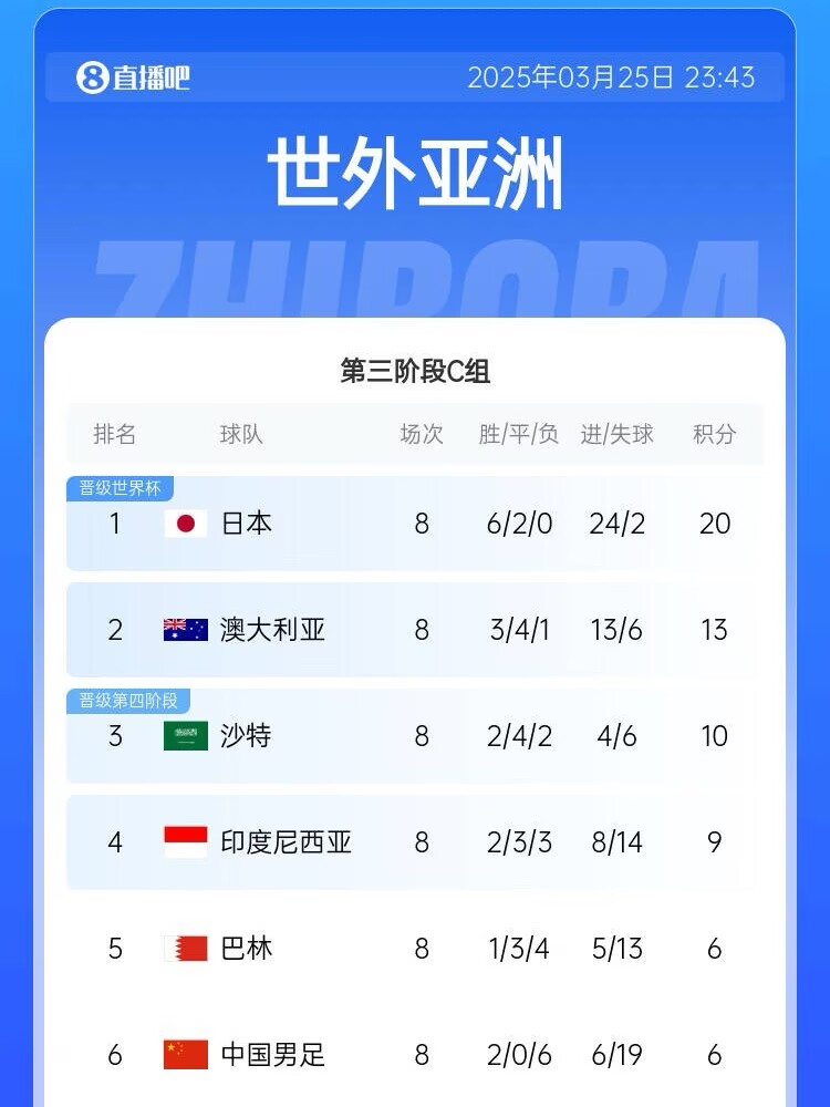 很難了！國足最新出線概率：晉級下一輪14.5%，出局85.5%