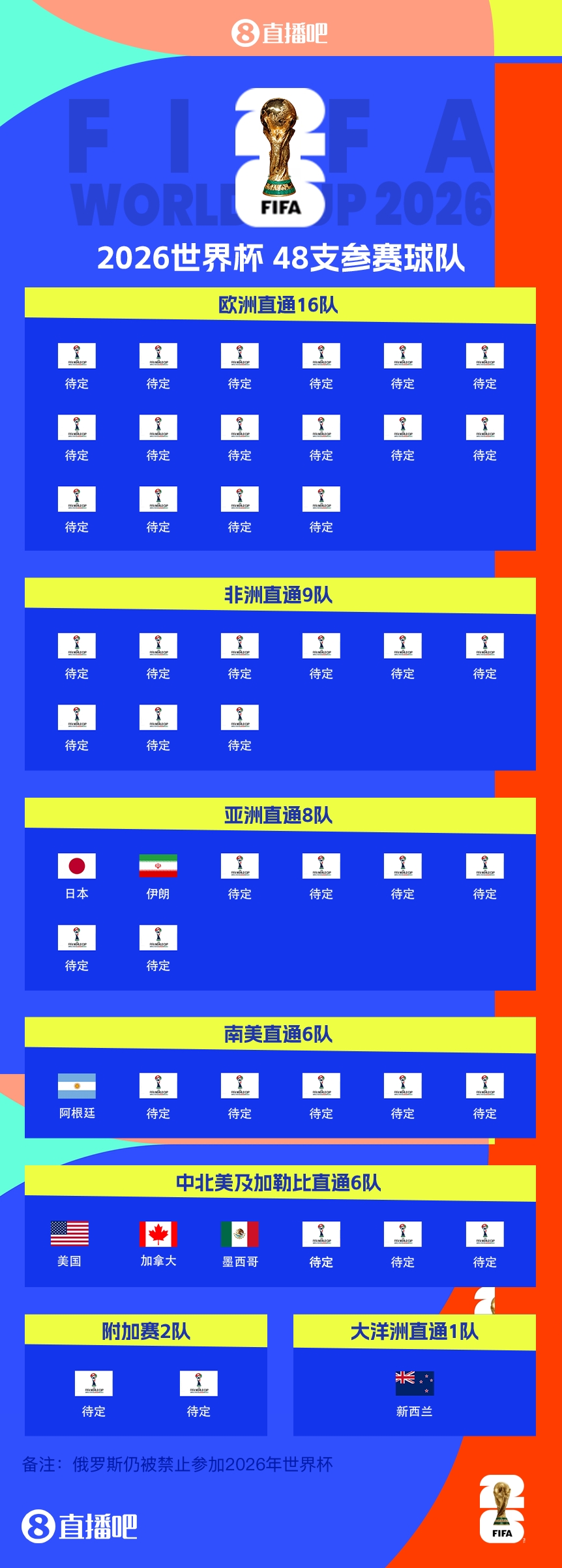 衛(wèi)冕冠軍晉級！阿根廷提前5輪晉級2026世界杯，預(yù)選賽晉級第四隊(duì)