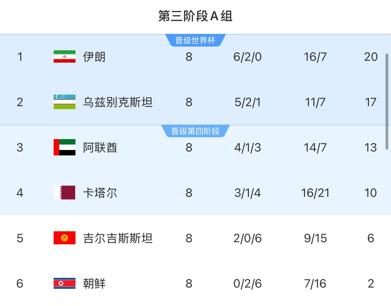 提前2輪出局！朝鮮8輪積2分&凈勝球-9，成本屆18強賽首支出局球隊