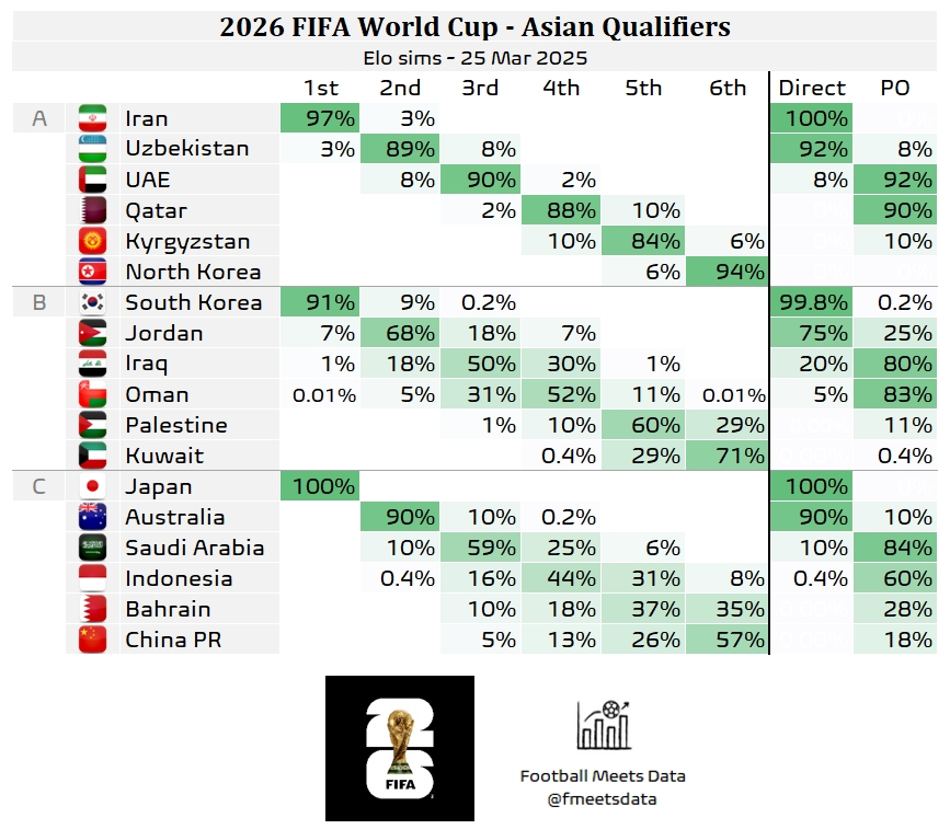 還有希望??大數(shù)據(jù)預(yù)測國足仍有18%機會晉級附加賽，57%概率墊底