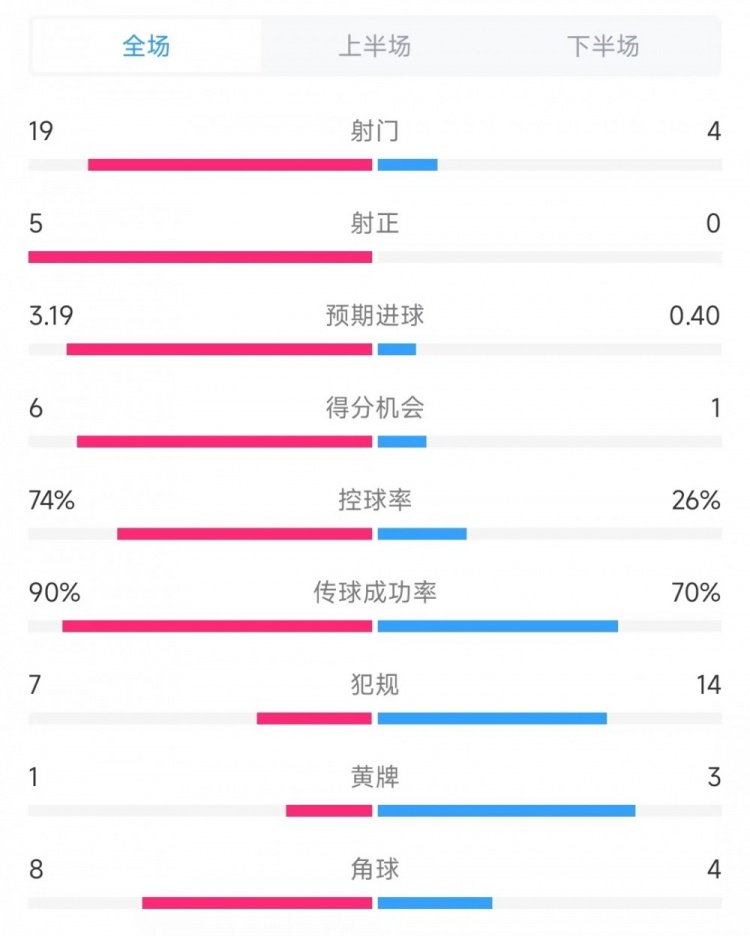 巴薩vs奧薩蘇納數(shù)據(jù)：射門19比4、射正5比0、控球率74%比26%