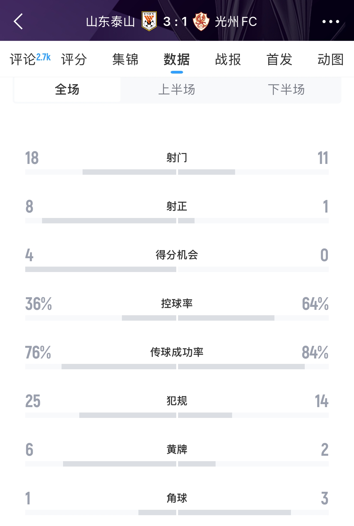 又被罰了！亞足聯(lián)官方：泰山對陣光州時6人染黃，罰款6000美元