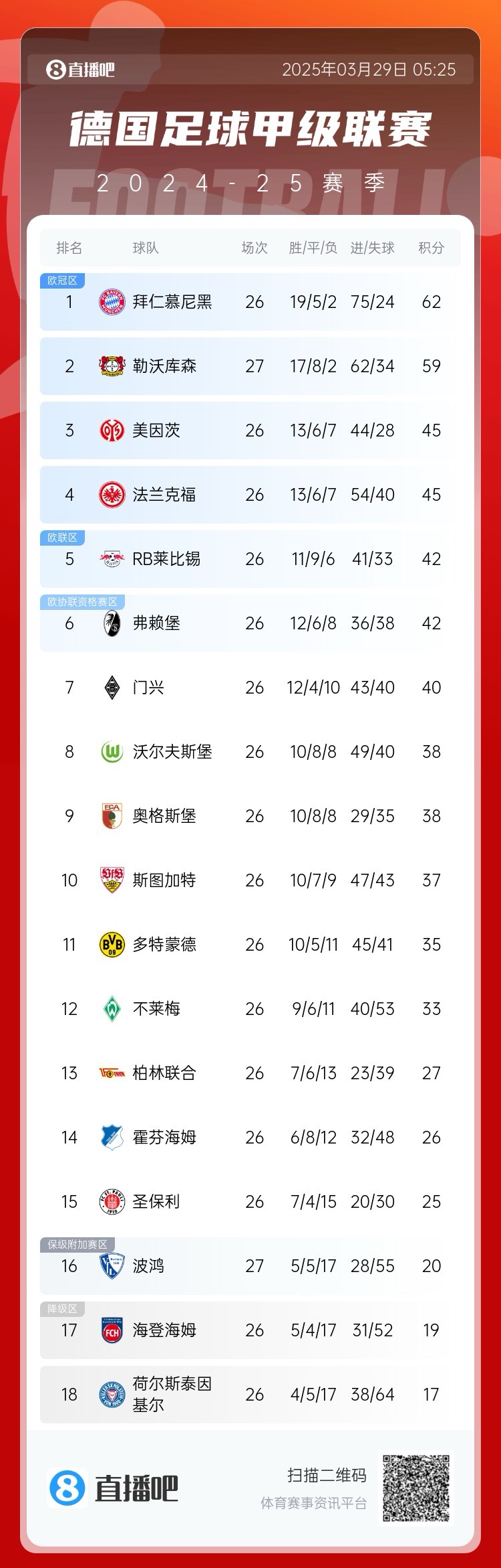 壓力給到孔帕尼！德甲最新積分：勒沃庫(kù)森先賽取勝，距拜仁3分