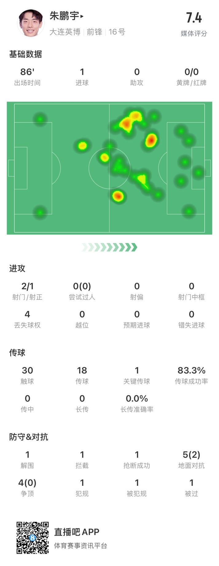 年輕有為！朱鵬宇全場數(shù)據(jù)：評分7.4，打進1球&傳球成功率83.3%