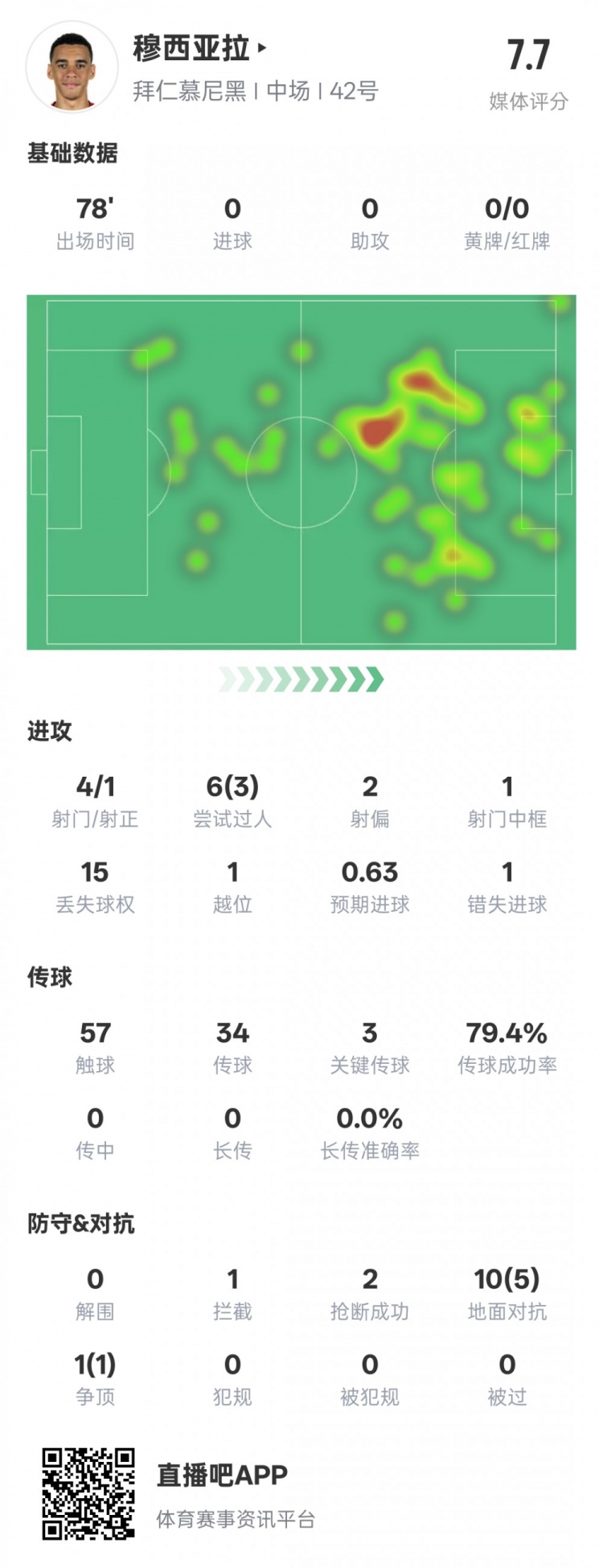 穆西亞拉本場數(shù)據(jù)：3過人成功3關(guān)鍵傳球&錯(cuò)失1進(jìn)球機(jī)會(huì)，評(píng)分7.6